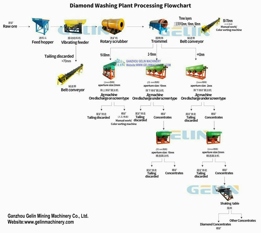 Mobile Gold Diamond Mine Washing Plant Small Scale Alluvial Rock Sand Tin Mineral Zircon Iron Ore Wash Processing Clay Mining Process Separating Spiral Price